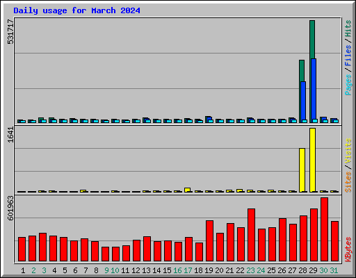 Daily usage for March 2024