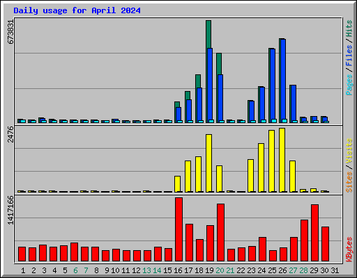 Daily usage for April 2024