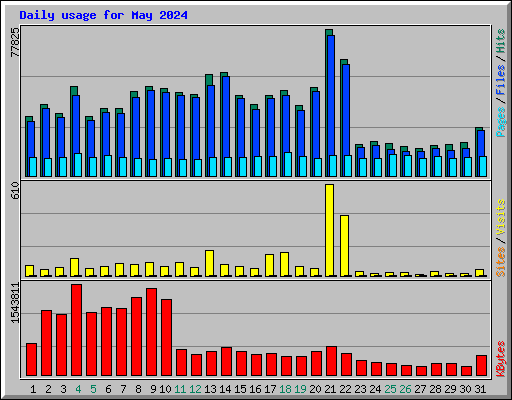 Daily usage for May 2024