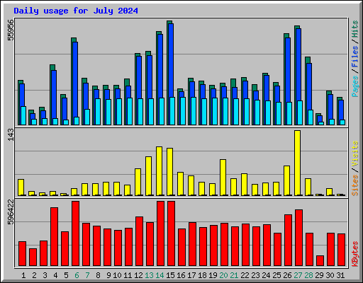 Daily usage for July 2024