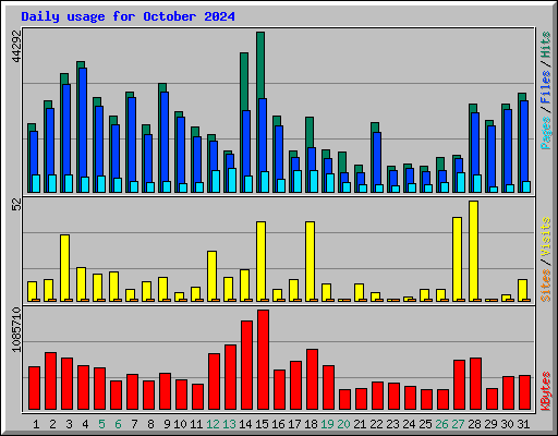 Daily usage for October 2024
