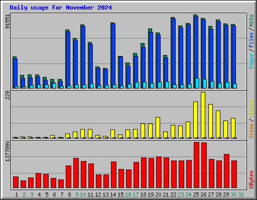 Daily usage for November 2024