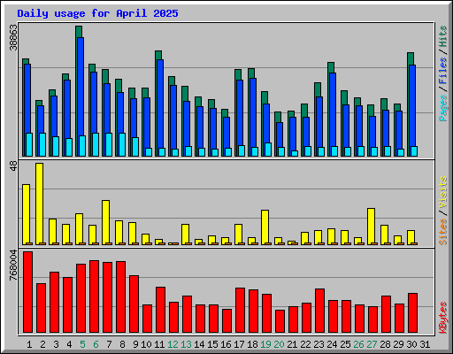 Daily usage for April 2025