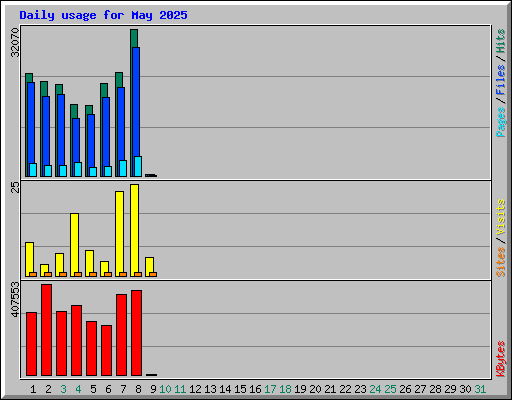 Daily usage for May 2025
