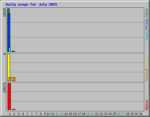 Daily usage for July 2025