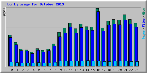 Hourly usage for October 2013