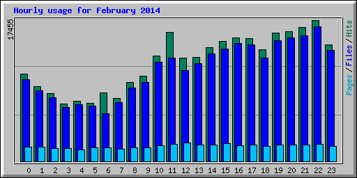 Hourly usage for February 2014