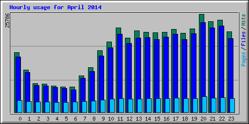 Hourly usage for April 2014