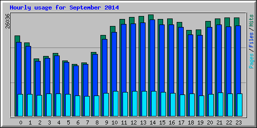 Hourly usage for September 2014