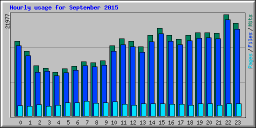 Hourly usage for September 2015