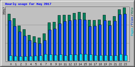 Hourly usage for May 2017