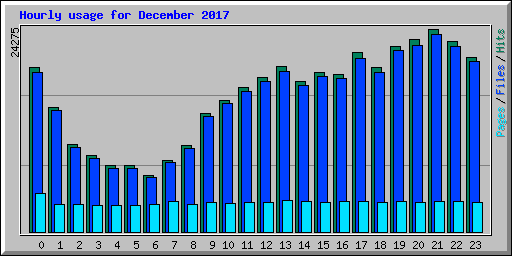 Hourly usage for December 2017