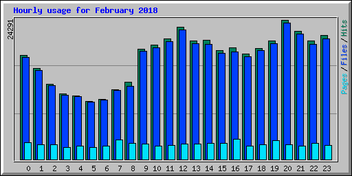 Hourly usage for February 2018