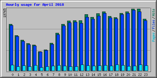 Hourly usage for April 2018