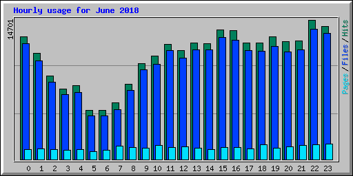 Hourly usage for June 2018