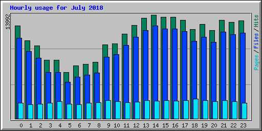 Hourly usage for July 2018