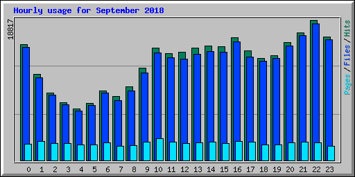 Hourly usage for September 2018