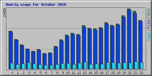 Hourly usage for October 2018
