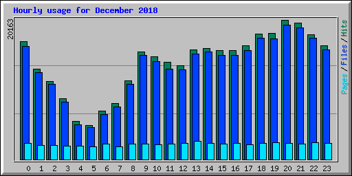 Hourly usage for December 2018