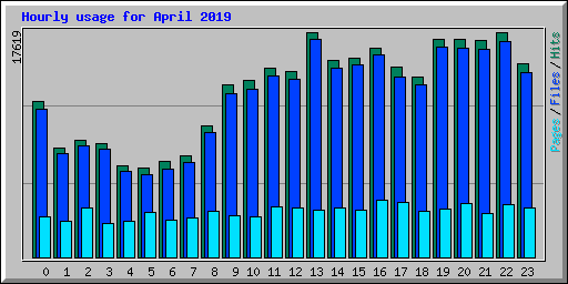 Hourly usage for April 2019