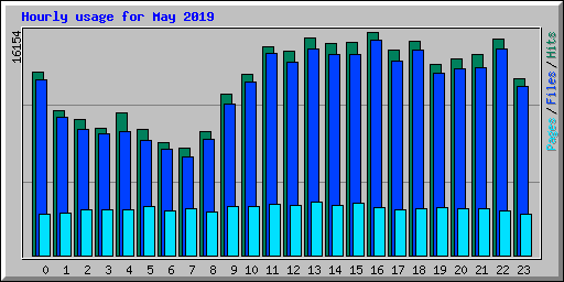 Hourly usage for May 2019