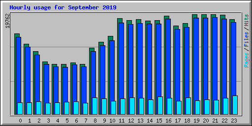 Hourly usage for September 2019