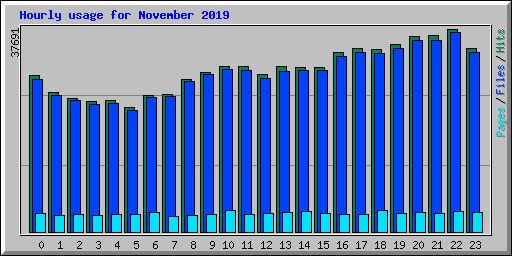 Hourly usage for November 2019
