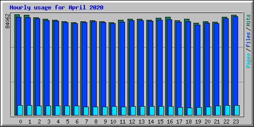 Hourly usage for April 2020