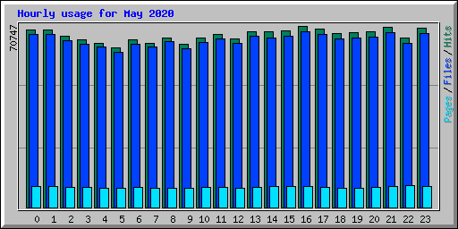 Hourly usage for May 2020