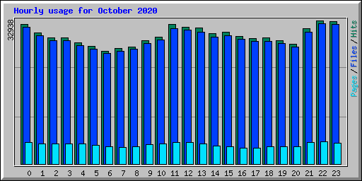 Hourly usage for October 2020