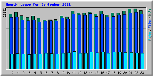 Hourly usage for September 2021