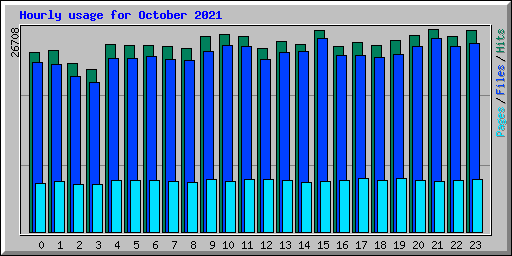 Hourly usage for October 2021