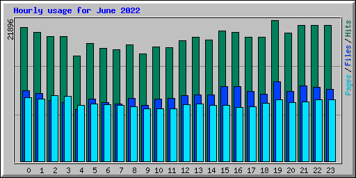 Hourly usage for June 2022