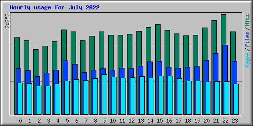 Hourly usage for July 2022