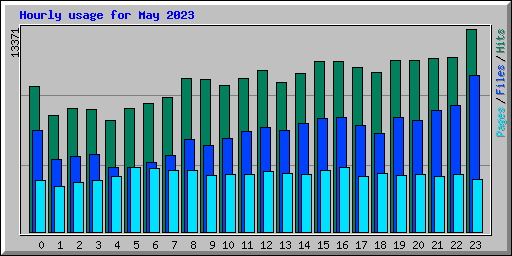 Hourly usage for May 2023
