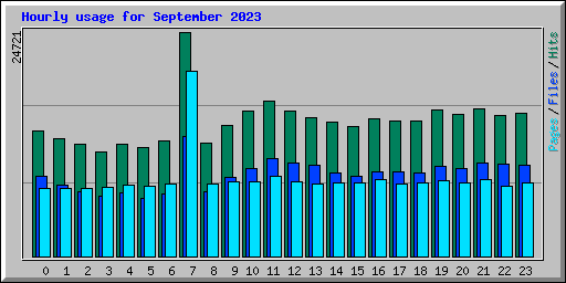 Hourly usage for September 2023