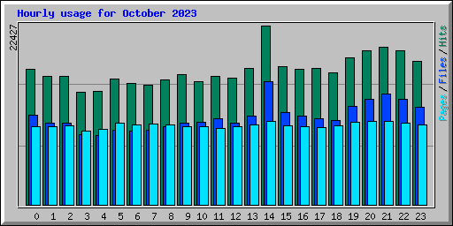 Hourly usage for October 2023