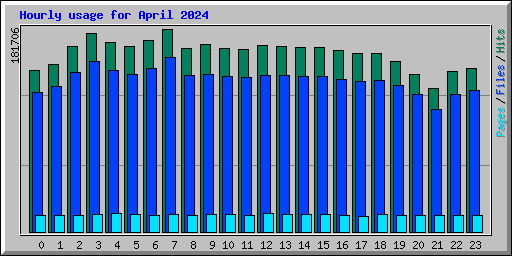 Hourly usage for April 2024