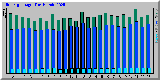 Hourly usage for March 2026