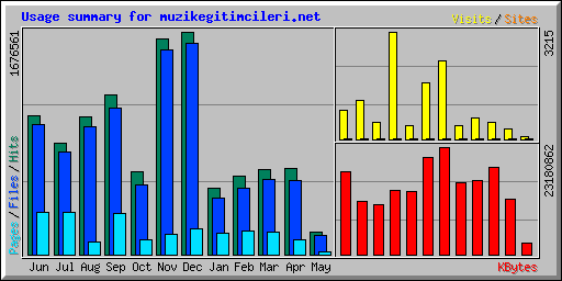 Usage summary for muzikegitimcileri.net